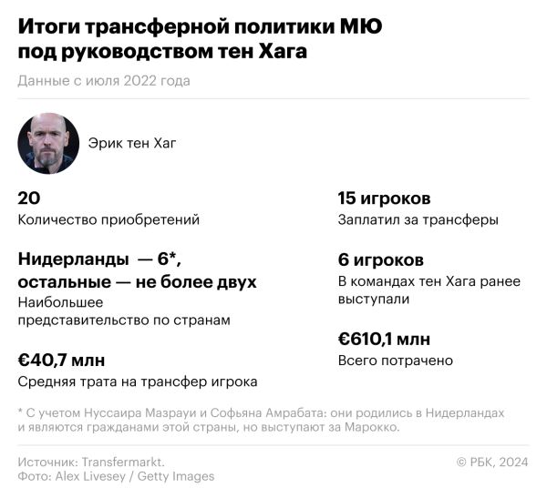 «Манчестер Юнайтед» при тен Хаге потратил €600 млн за рекордный срок